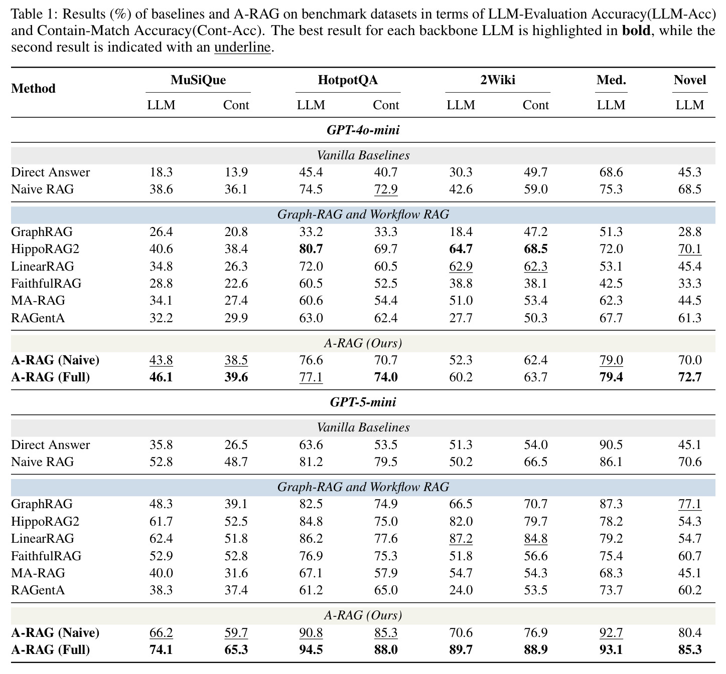 Results of baselines and A-RAG on benchmark datasets.