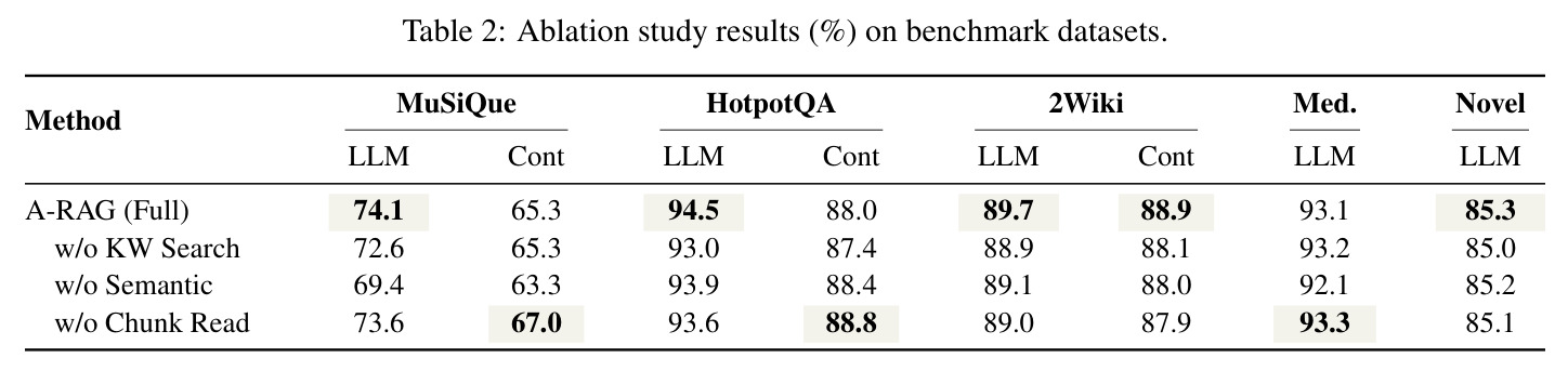 Ablation study results on benchmark datasets.