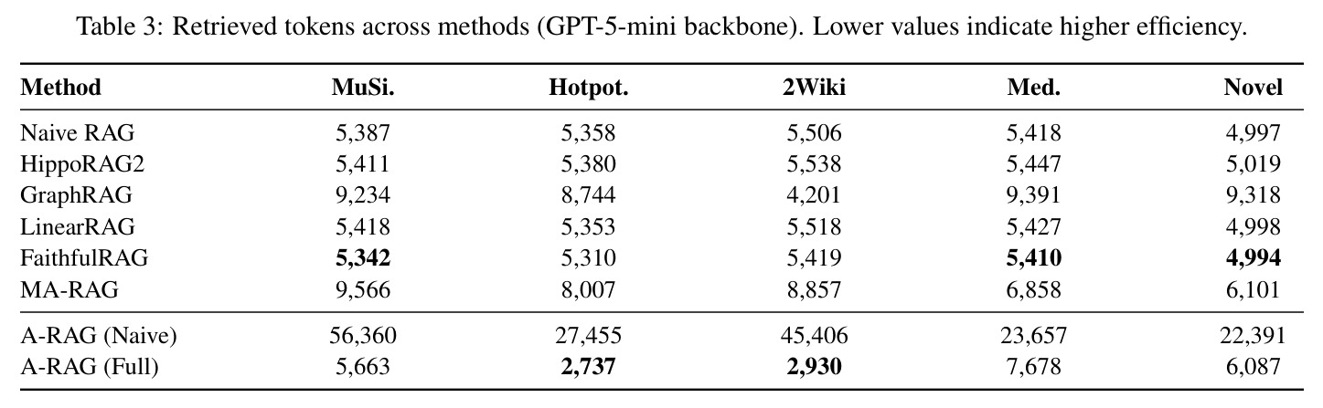 Retrieved tokens across methods (GPT-5-mini backbone).