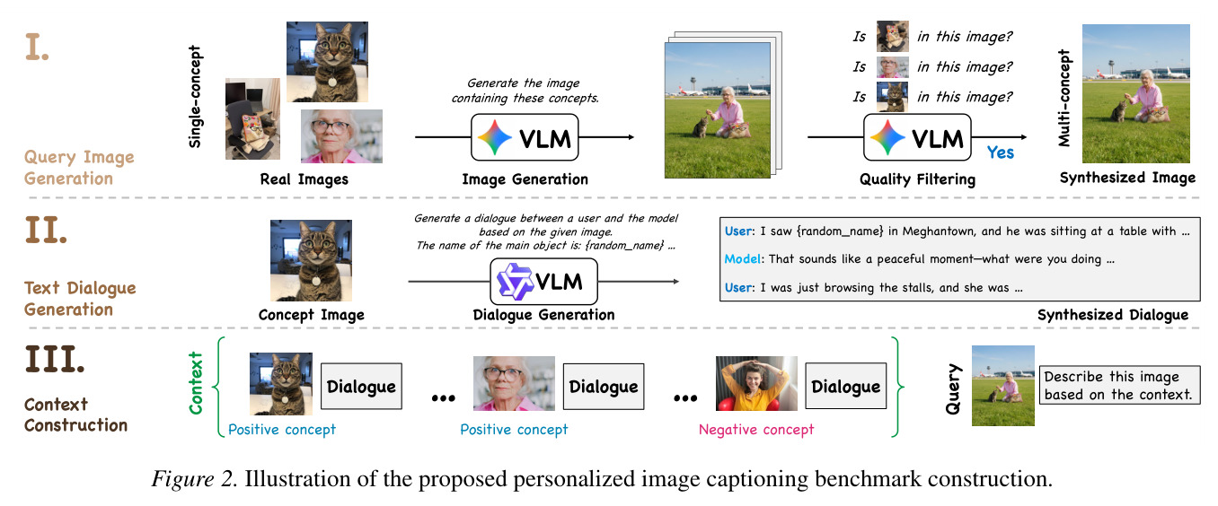 illustration of the proposed personalized image captioning benchmark construction