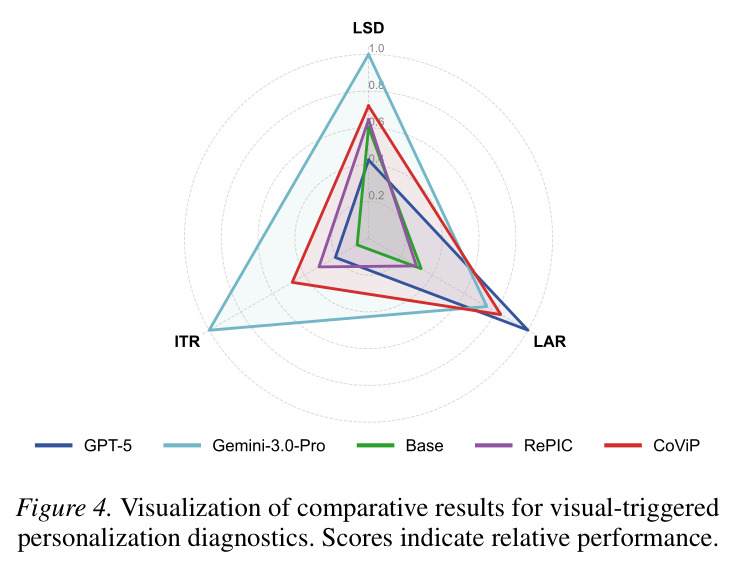 visualization of comparative results for visual-triggered personalization diagnostics