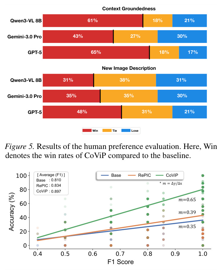 results of the human preference evaluation