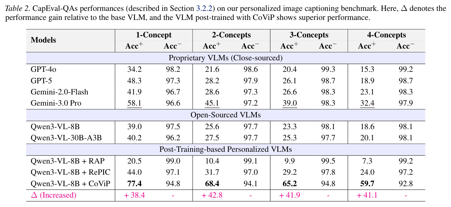 CapEval-QAs performances on personalized image captioning benchmark