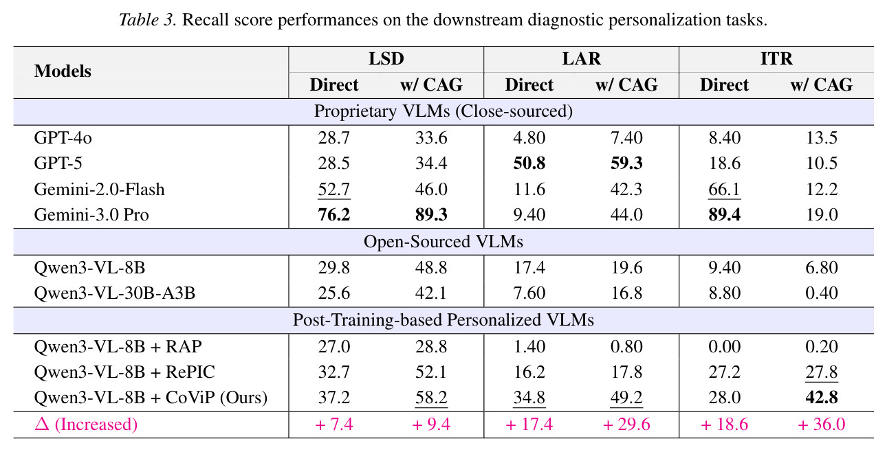 recall score performances on the downstream diagnostic personalization tasks