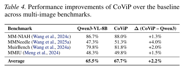 performance improvements of CoViP over the baseline across multi-image benchmarks