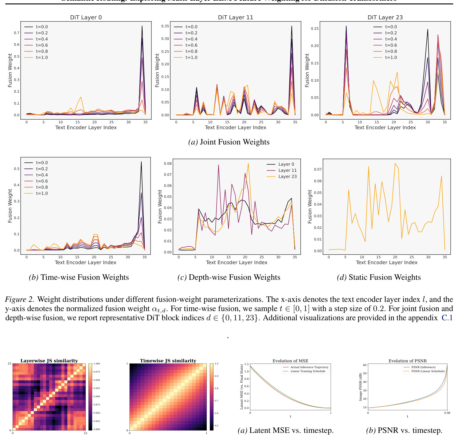 Weight distributions under different fusion-weight parameterizations