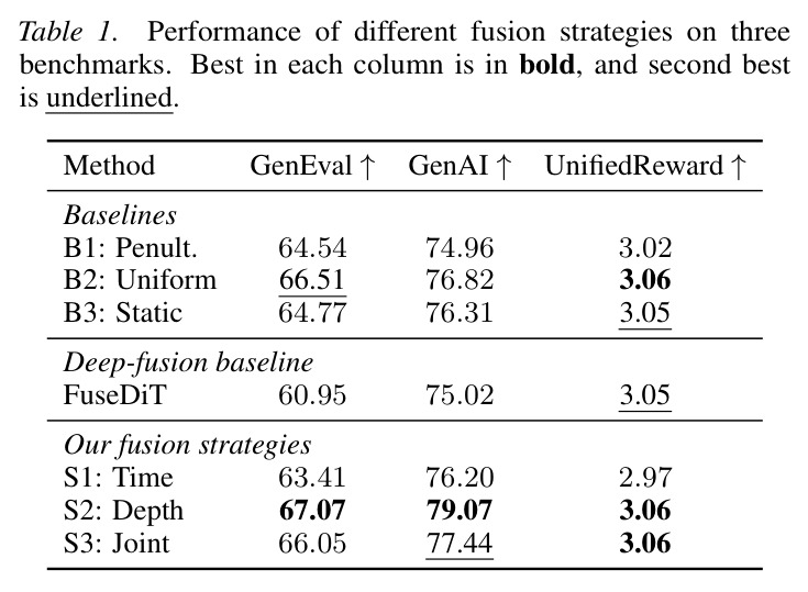 Performance of different fusion strategies on three benchmarks