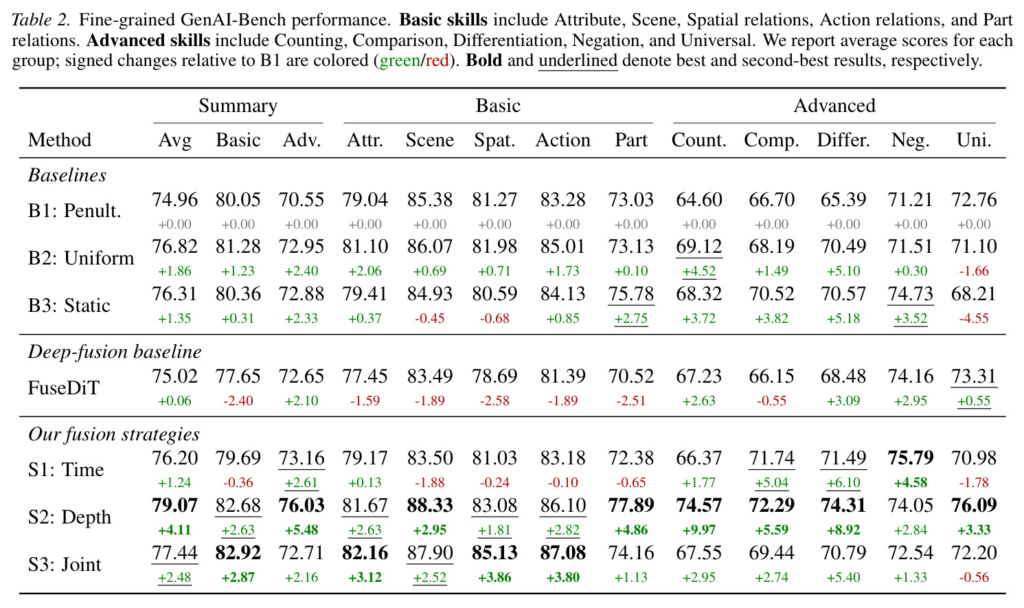 Fine-grained GenAI-Bench performance