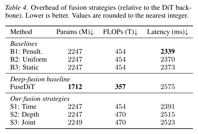 Overhead of fusion strategies (relative to the DiT backbone)