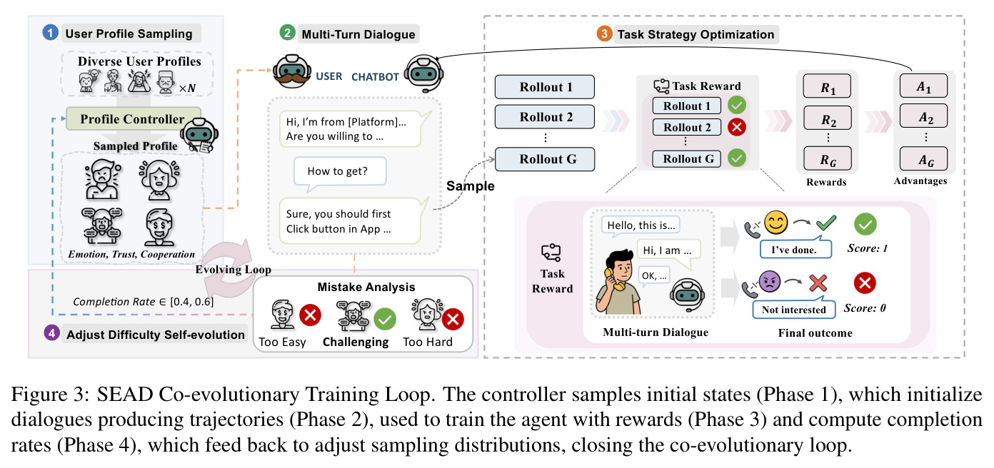 SEAD Co-evolutionary Training Loop
