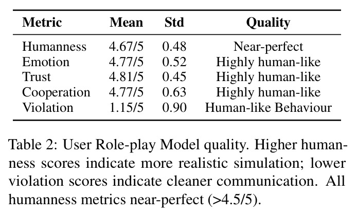 User Role-play Model quality