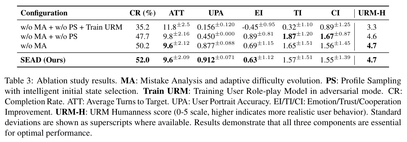 Ablation study results