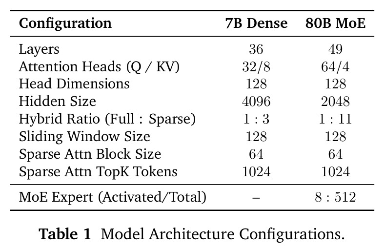 Model Architecture Configurations