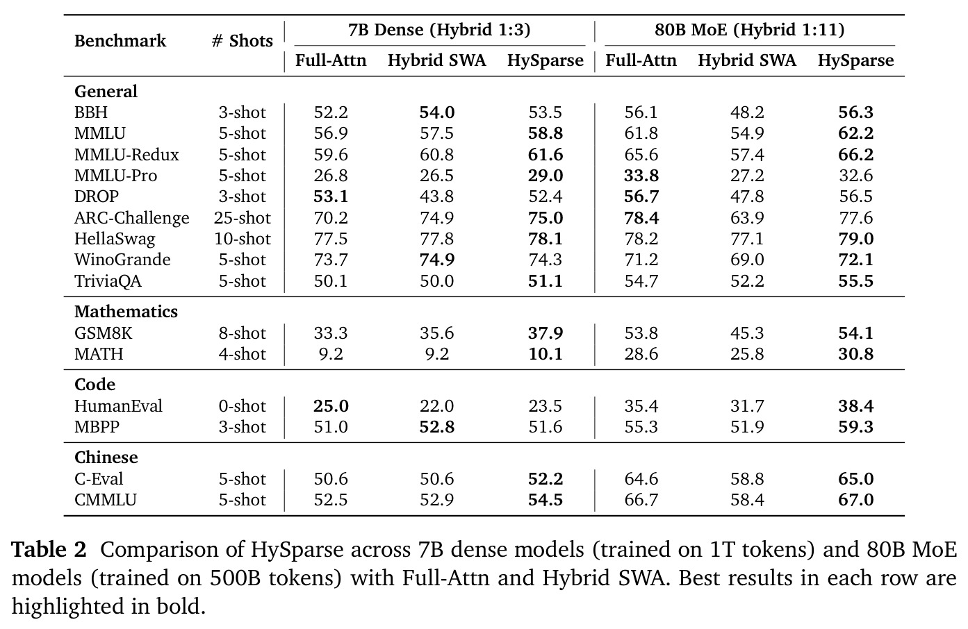 Comparison of HySparse across 7B dense models and 80B MoE models with Full-Attn and Hybrid SWA