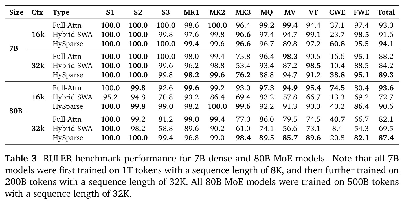 RULER benchmark performance for 7B dense and 80B MoE models