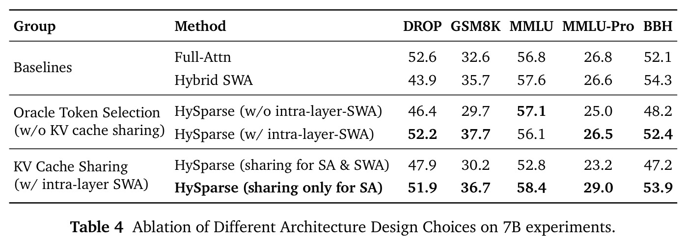 Ablation of Different Architecture Design Choices on 7B experiments