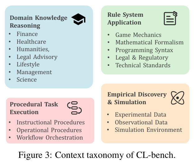 CL-Bench 的上下文分类体系