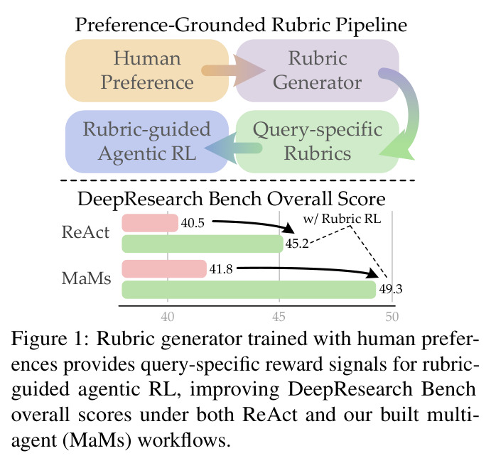 Rubric generator trained with human preferences provides query-specific reward signals for rubric-guided agentic RL, improving DeepResearch Bench overall scores under both ReAct and our built multi-agent (MaMs) workflows.