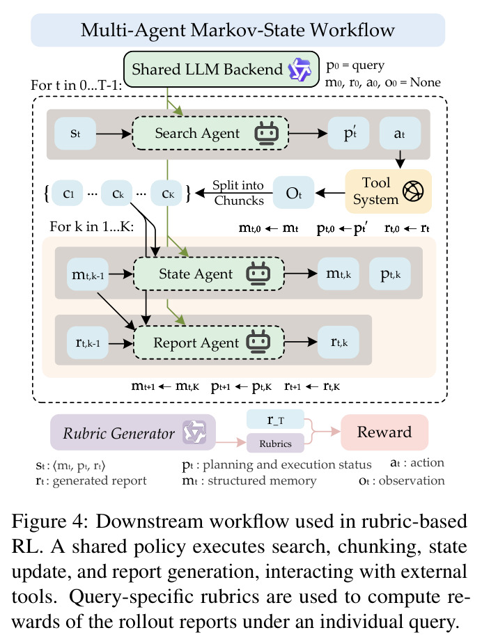 Downstream workflow used in rubric-based RL.