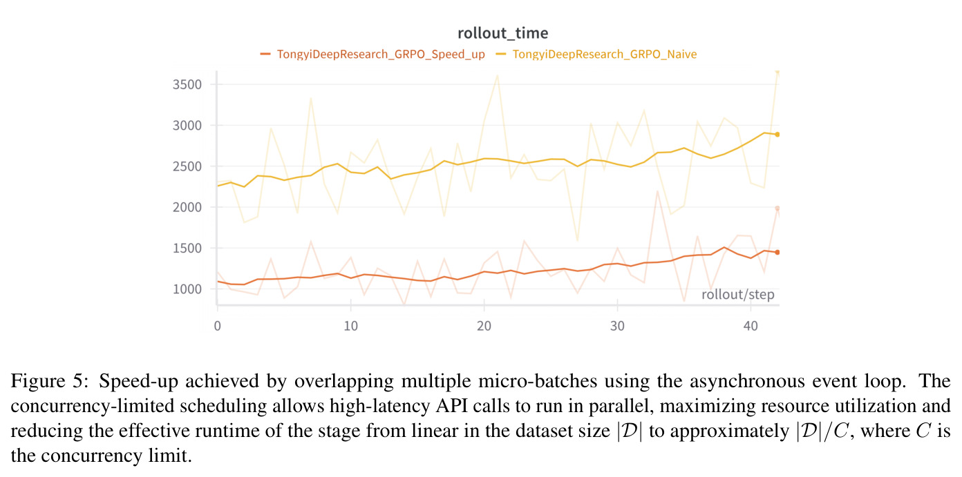Speed-up achieved by overlapping multiple micro-batches using the asynchronous event loop.