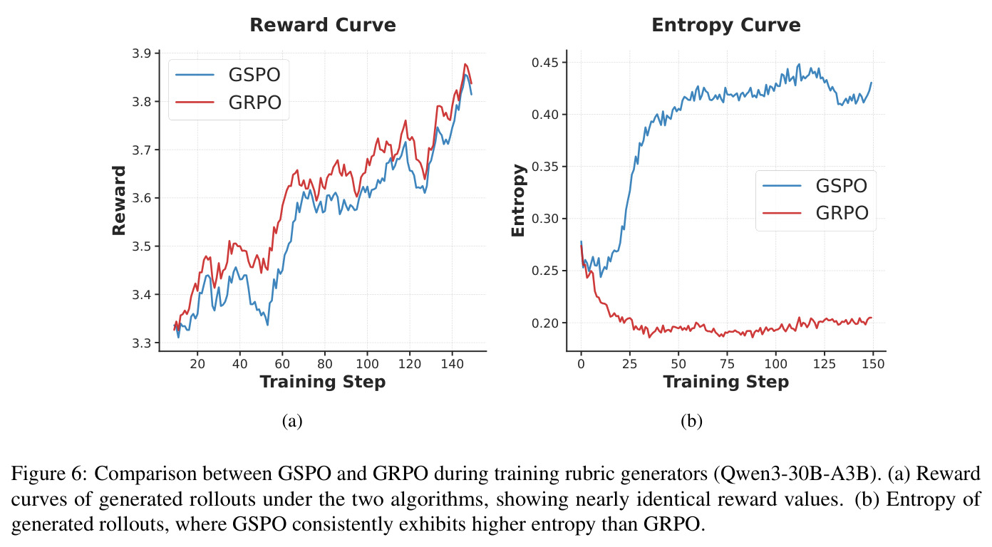 Comparison between GSPO and GRPO during training rubric generators.