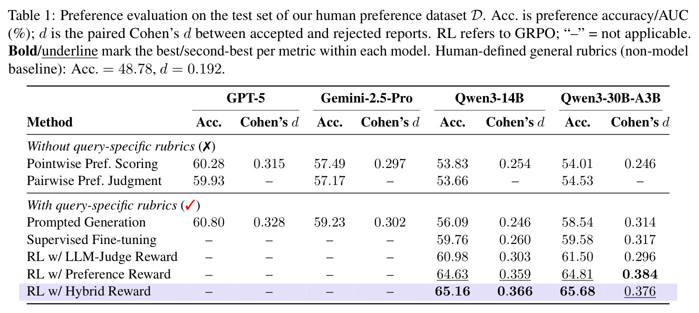 Preference evaluation on the test set of our human preference dataset D.