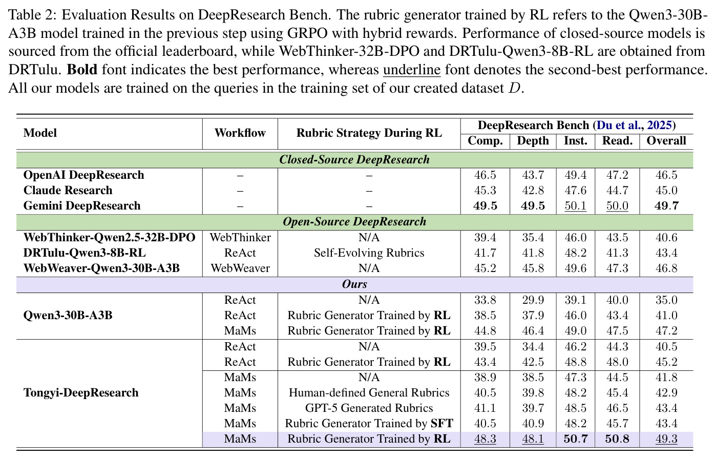 Evaluation Results on DeepResearch Bench.