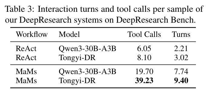 Interaction turns and tool calls per sample of our DeepResearch systems on DeepResearch Bench.