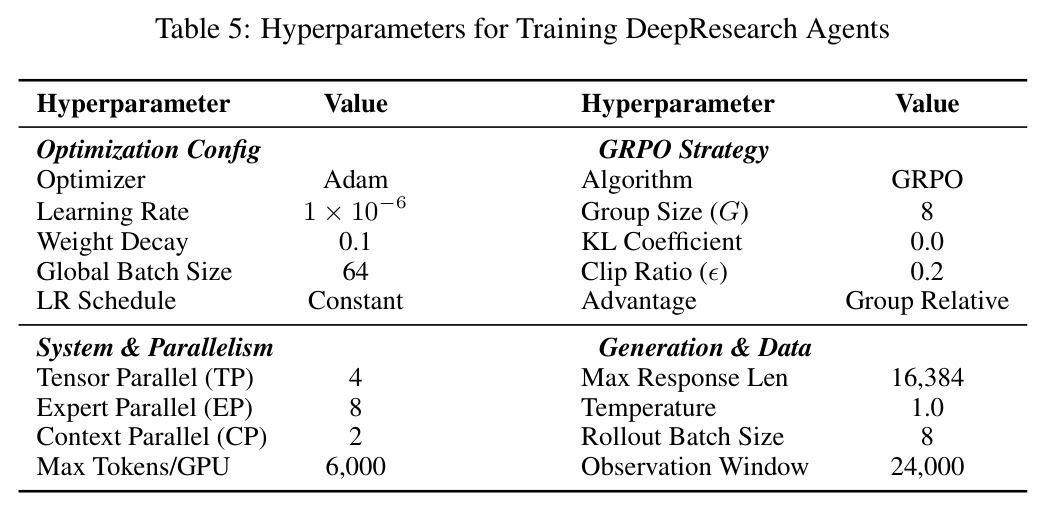 Hyperparameters for Training DeepResearch Agents