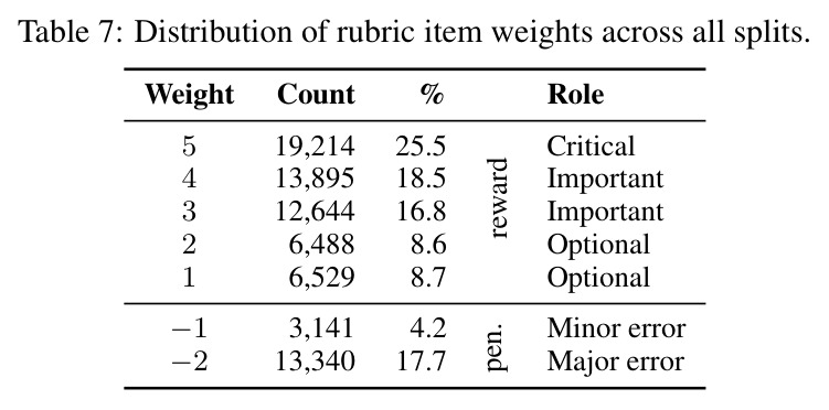 Distribution of rubric item weights across all splits.