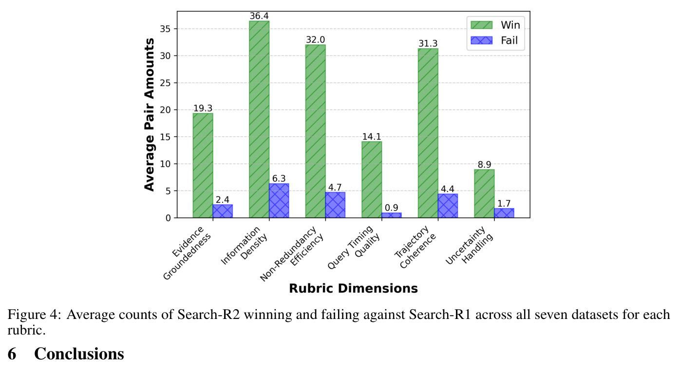 Search-R2与Search-R1在轨迹质量六个维度上的对比