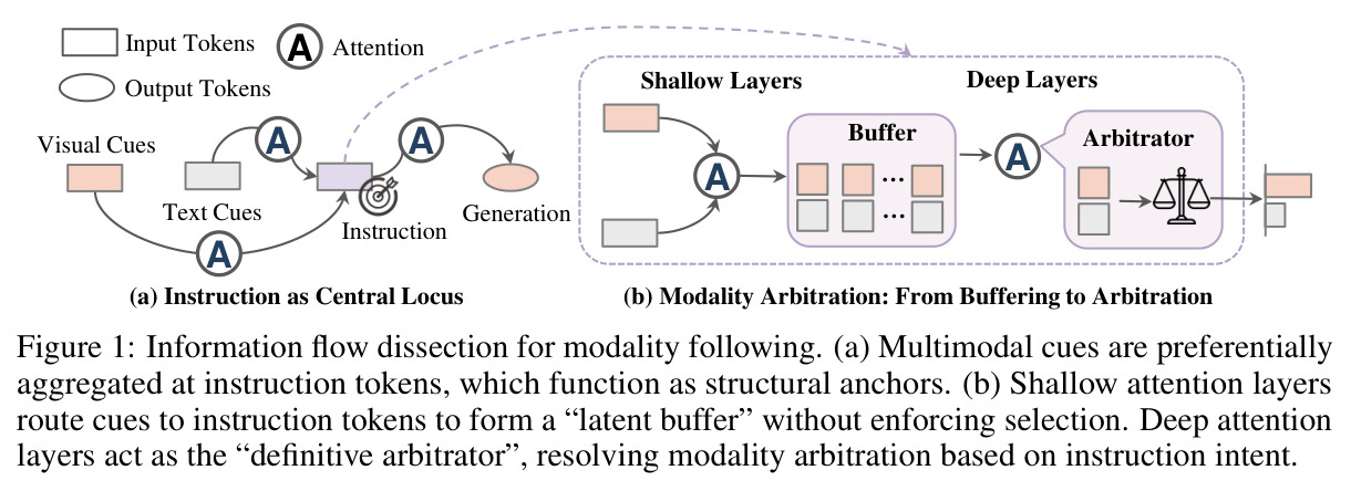 Information flow dissection for modality following