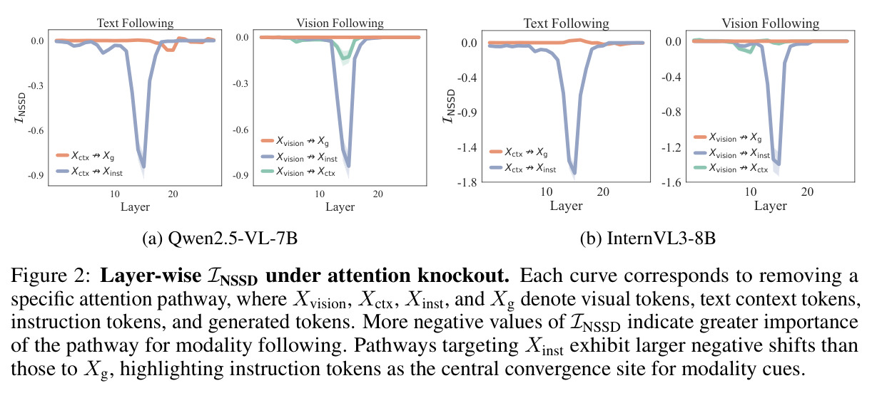 Layer-wise INSSD under attention knockout