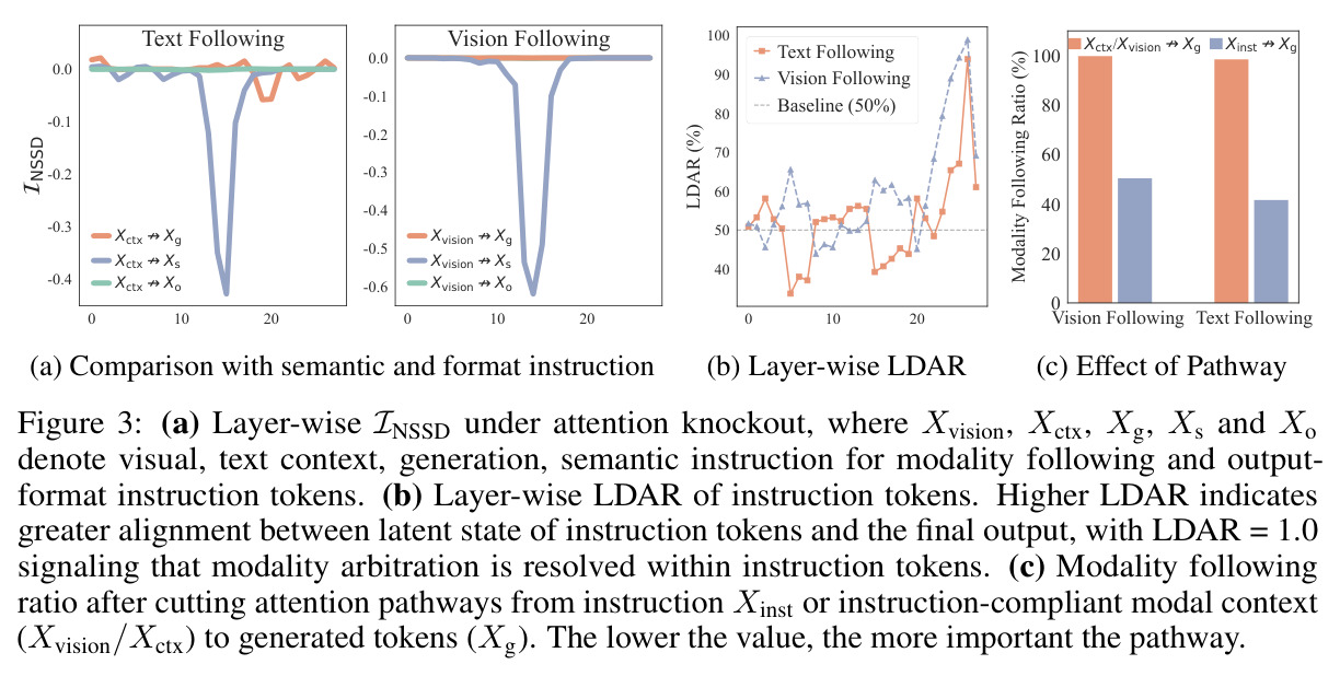 Comparison with semantic and format instruction, Layer-wise LDAR, Effect of Pathway