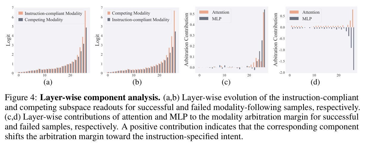 Layer-wise component analysis