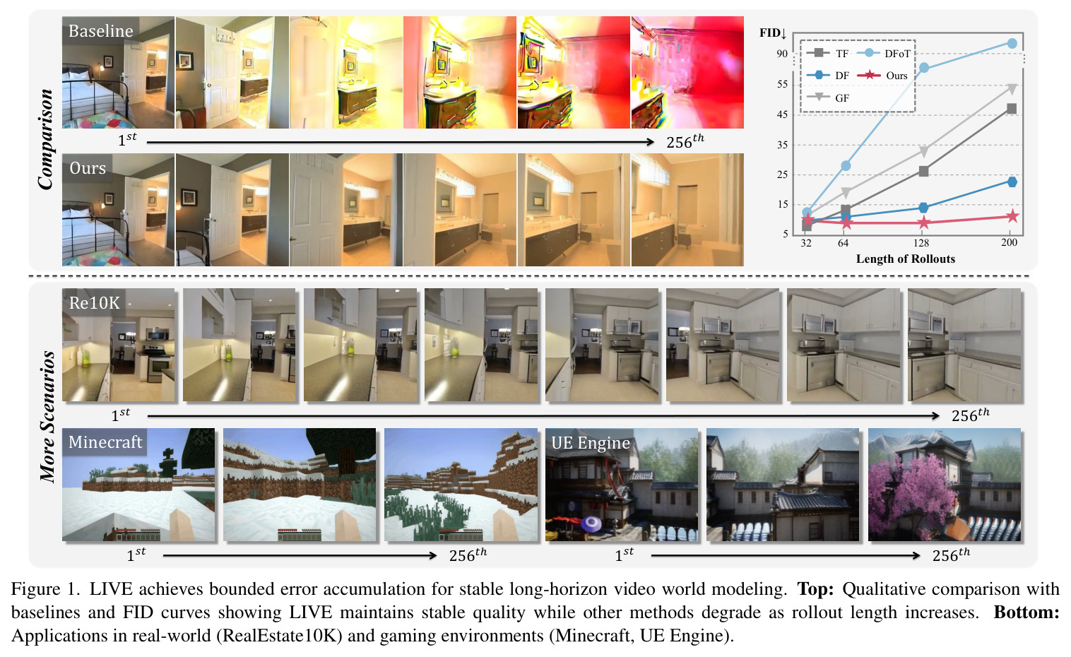 LIVE achieves bounded error accumulation for stable long-horizon video world modeling