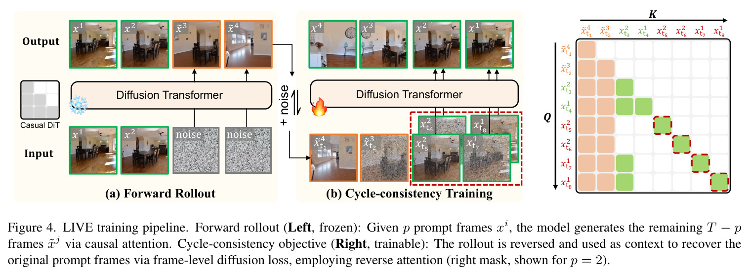 Rollout from GT produces semantically diverse content, making direct supervision infeasible