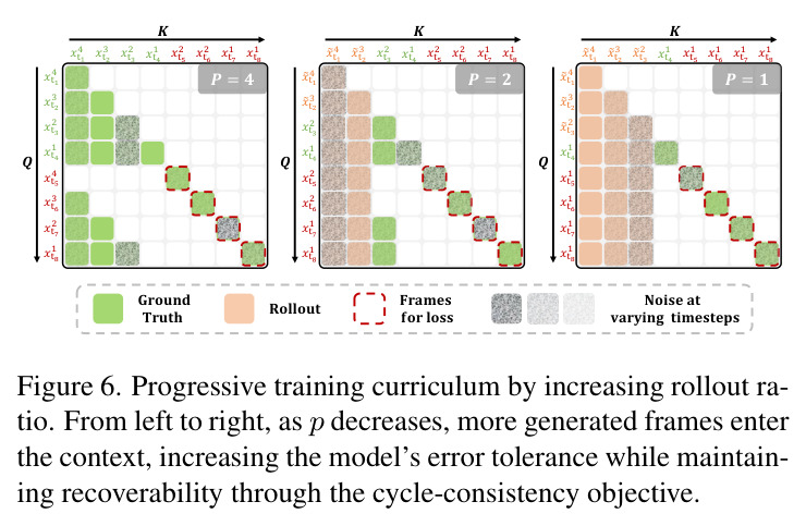 Post-training performance from a converged DF checkpoint