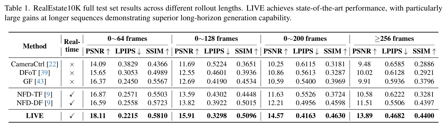 RealEstate10K full test set results across different rollout lengths