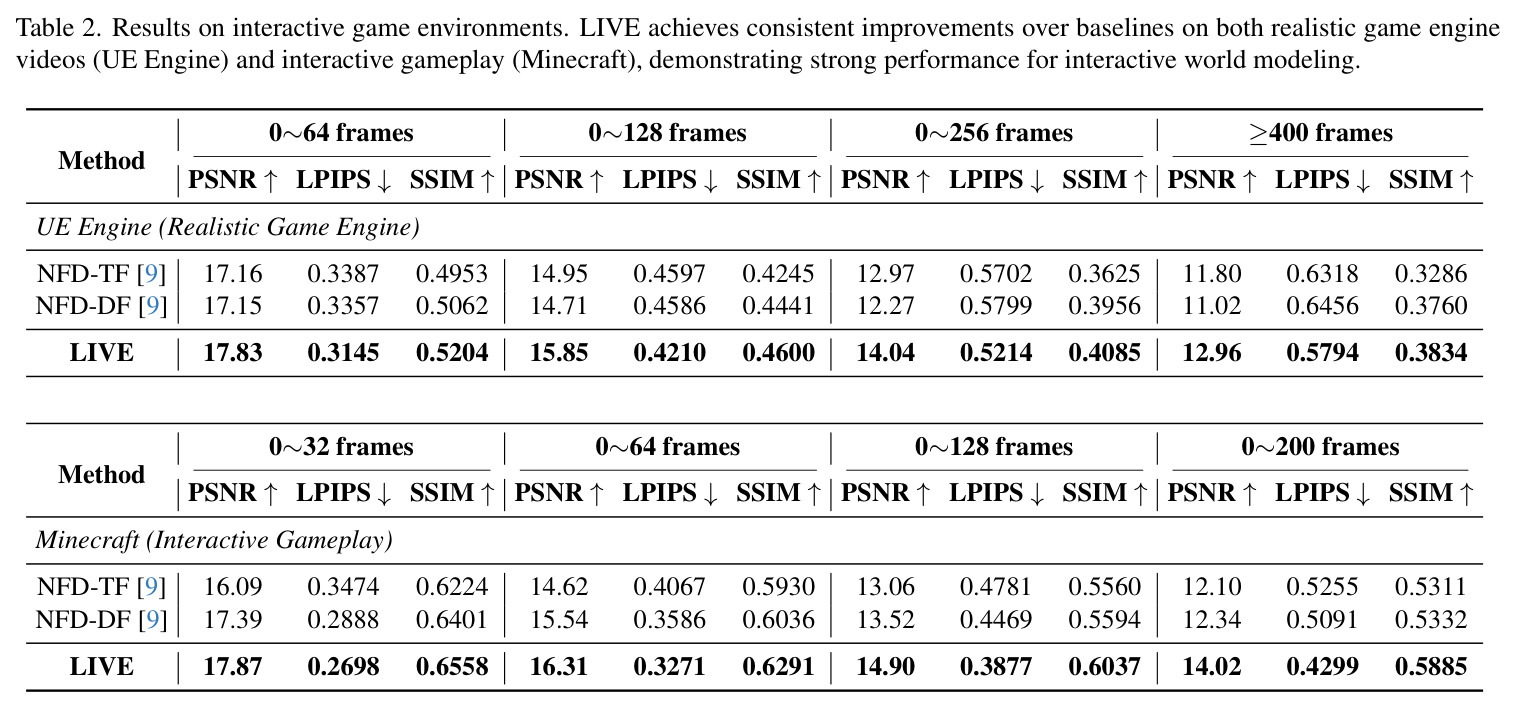 Results on interactive game environments