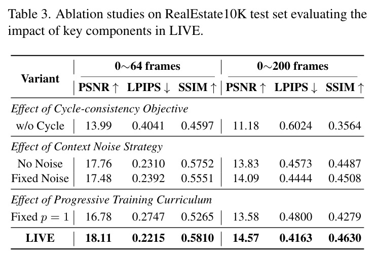 Ablation studies on RealEstate10K test set evaluating the impact of key components in LIVE