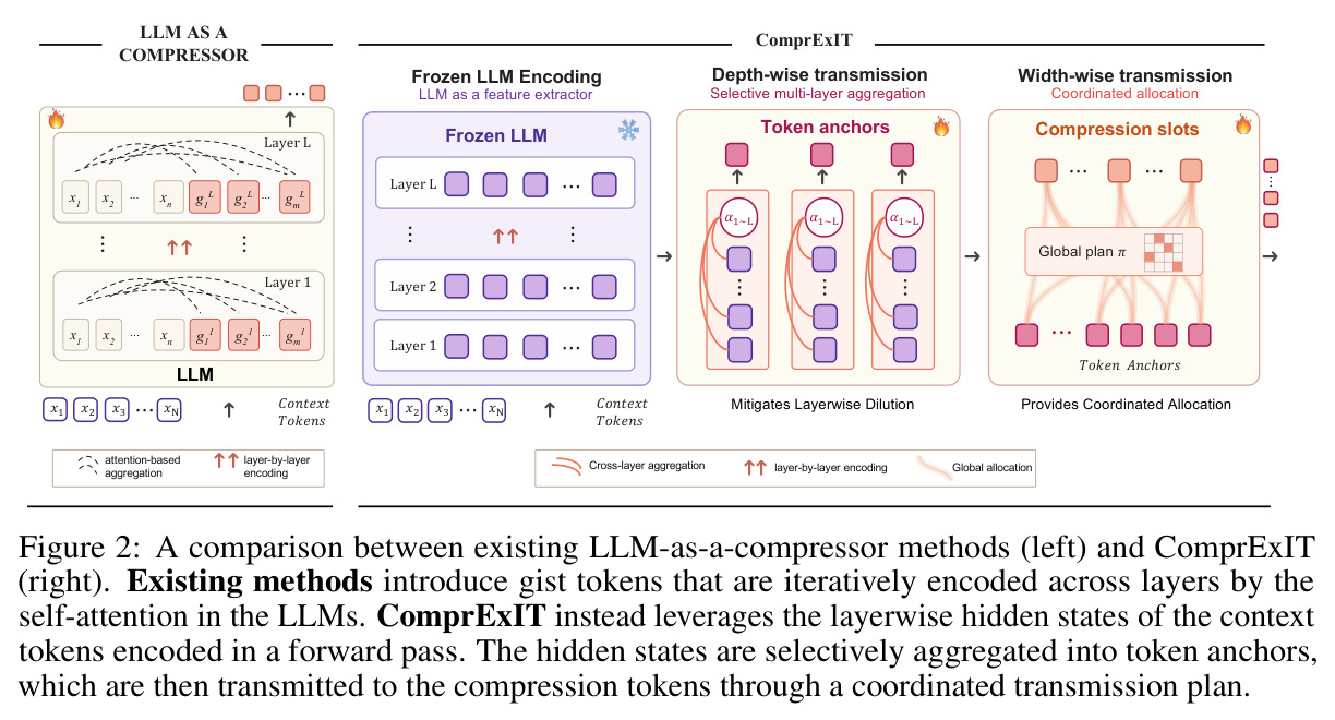 LLM-as-a-Compressor范式与ComprExIT范式的对比