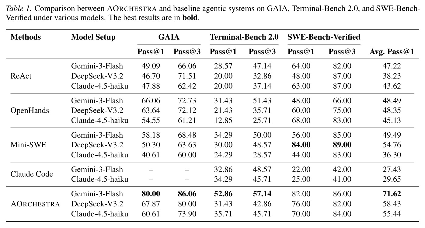 AOrchestra与基线智能体系统在GAIA、Terminal-Bench 2.0和SWE-Bench-Verified上的主要结果对比