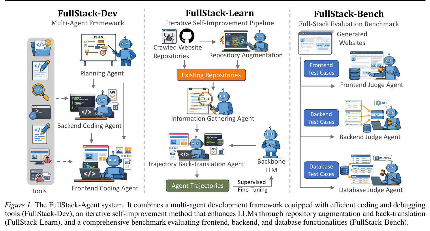 FullStack-Agent 系统总览