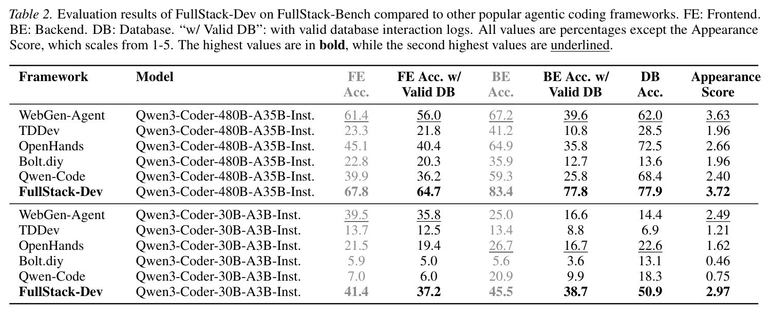 FullStack-Dev 在 FullStack-Bench 上的评测结果