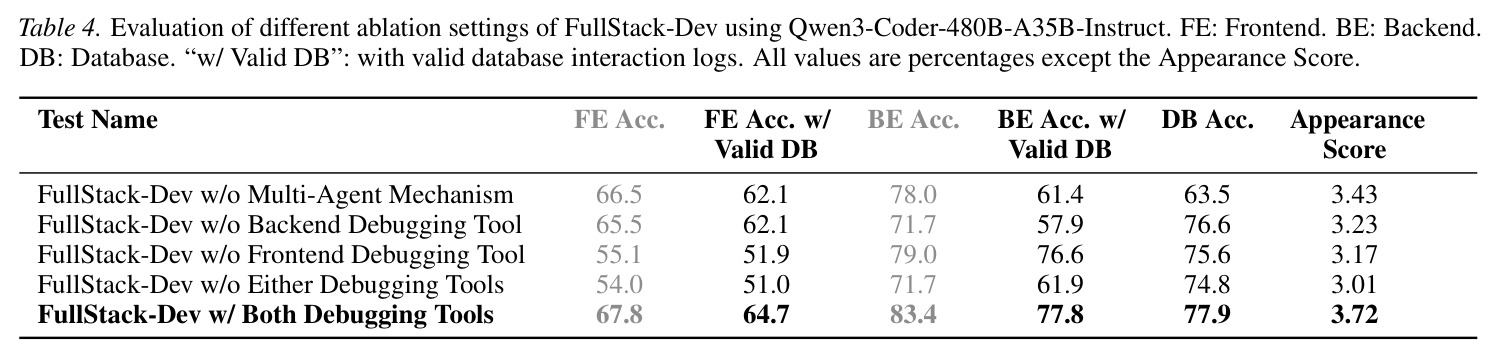 FullStack-Dev 消融实验