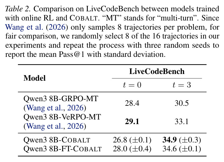 LiveCodeBench上在线RL与COBALT的比较