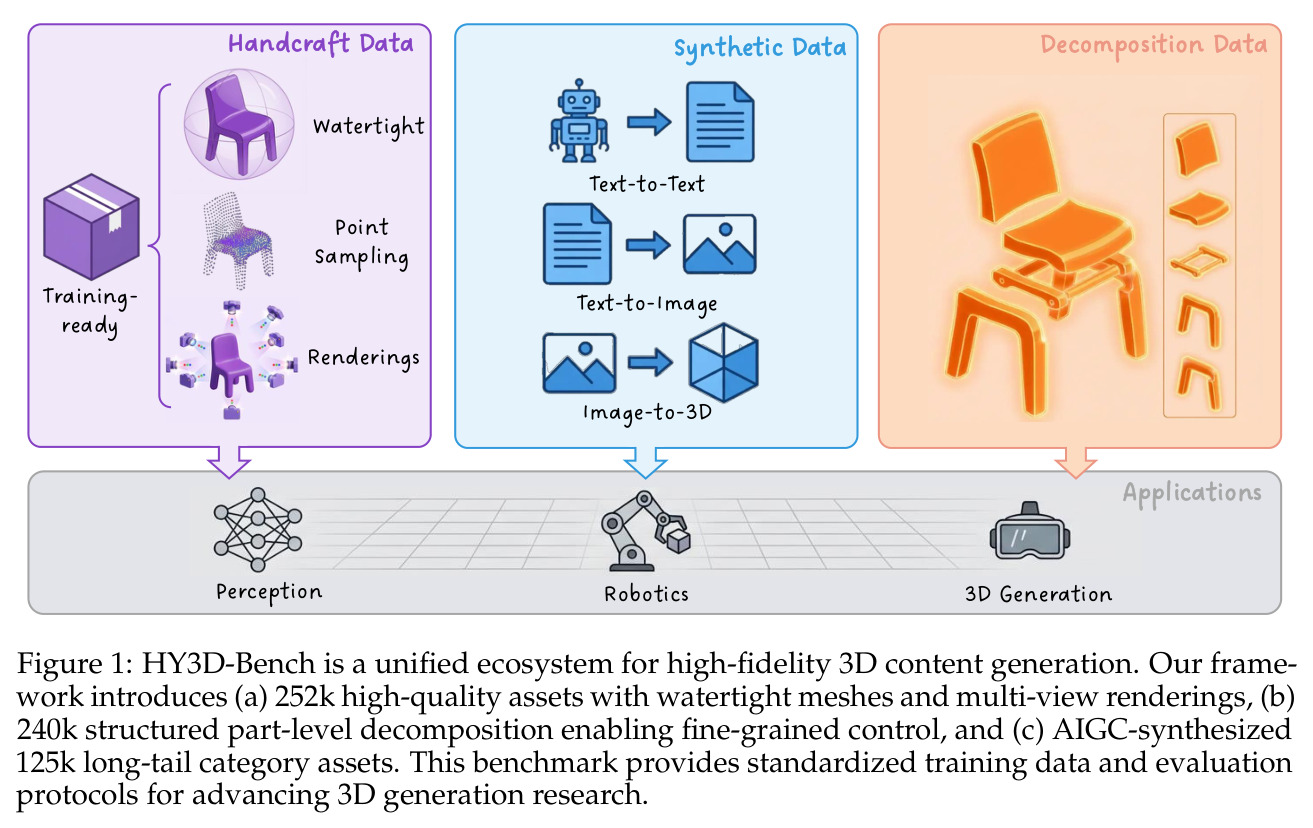 HY3D-Bench是一个面向高保真3D内容生成的统一生态系统