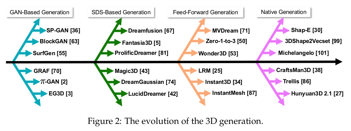 3D生成的演进历程