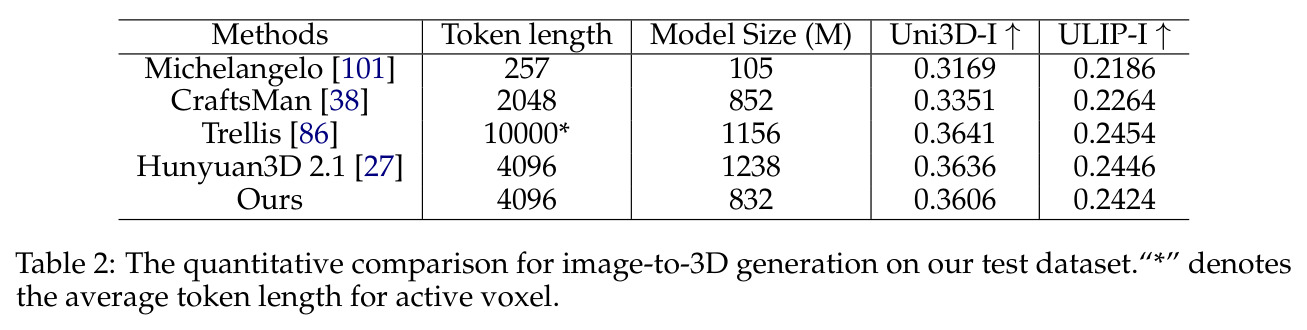 图像到3D生成的定量比较